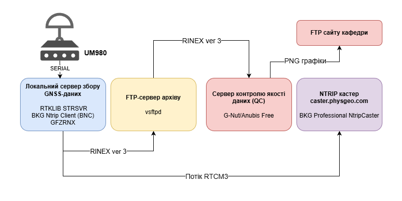 ГНСС інфраструктура